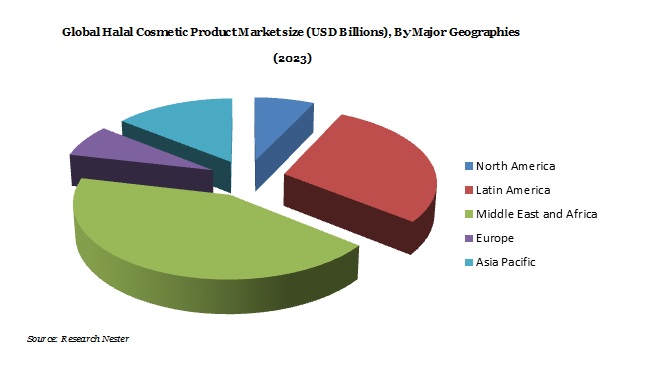 Halal Cosmetic Product Market Demand & Revenue Growth